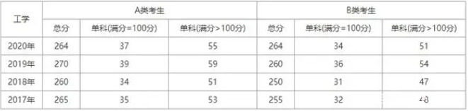 考研工科历年国家线分数